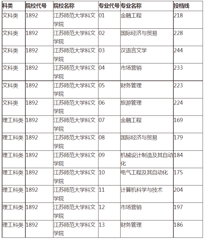 2021年江苏师范大学科文学院专转本分数线汇总一览表