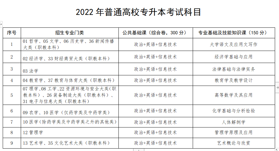 2022年江西专升本专业课考试科目汇总表：