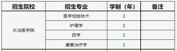 2022年长治医学院专升本招生专业汇总表：