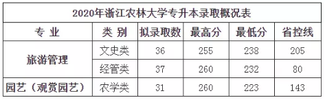 2020年浙江农林大学专升本招生录取分数线汇总
