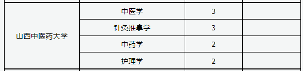 2022年山西中医药大学专升本招生专业汇总表：