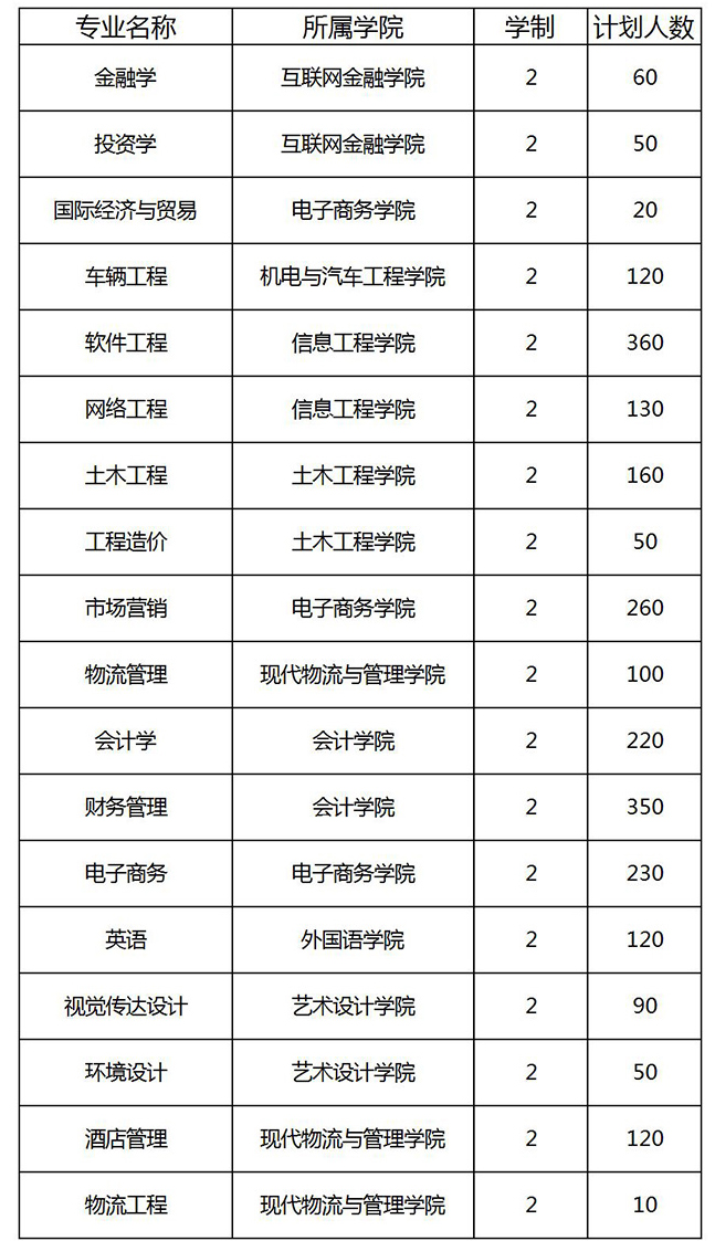 2020年郑州财经学院专升本招生计划汇总表