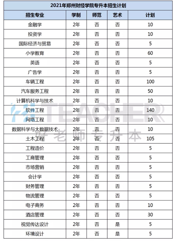 2021年鄭州財經學院專升本招生計劃匯總表