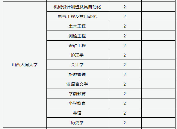 2022年山西大同大学专升本招生专业汇总表：