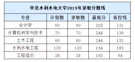 2019年华北水利水电大学专升本录取分数线一览表