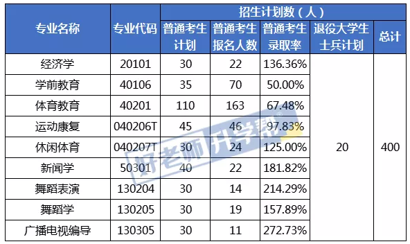 2021年武汉体育学院体育科技学院专升本录取率