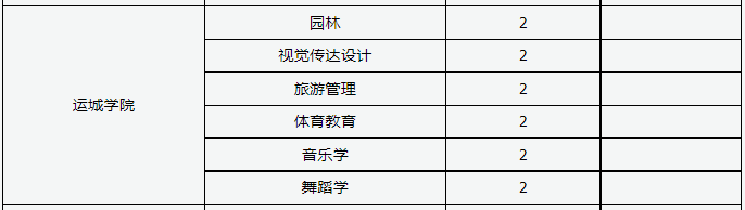 2022年运城学院专升本招生专业汇总表：