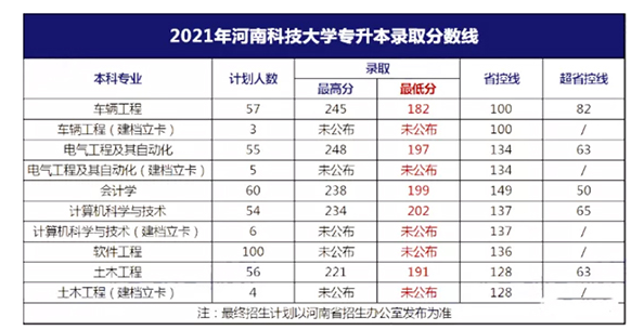 2021年河南科技职业技术大学专升本分数线汇总一览表