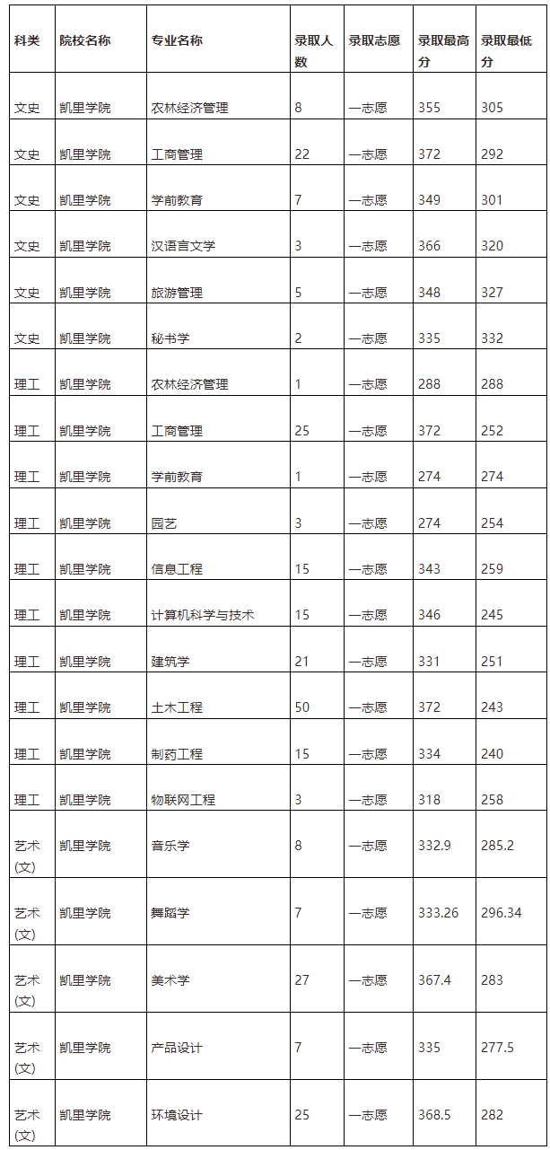 2019年贵州凯里学院专升本录取分数线：