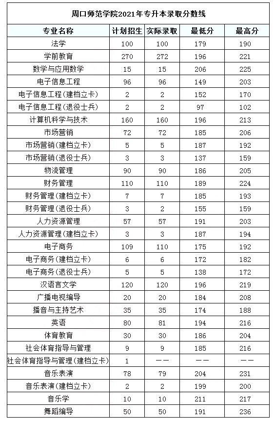 2021年周口師范學(xué)院專升本分?jǐn)?shù)線表