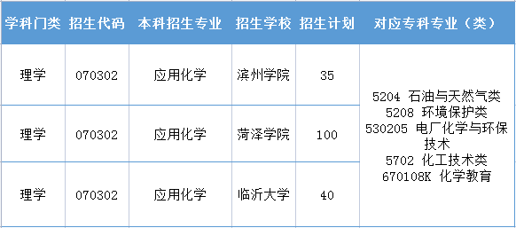 2021年山東專升本應用化學招生院校匯總表