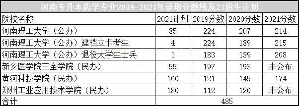 河南专升本药学专业历年分数线汇总表