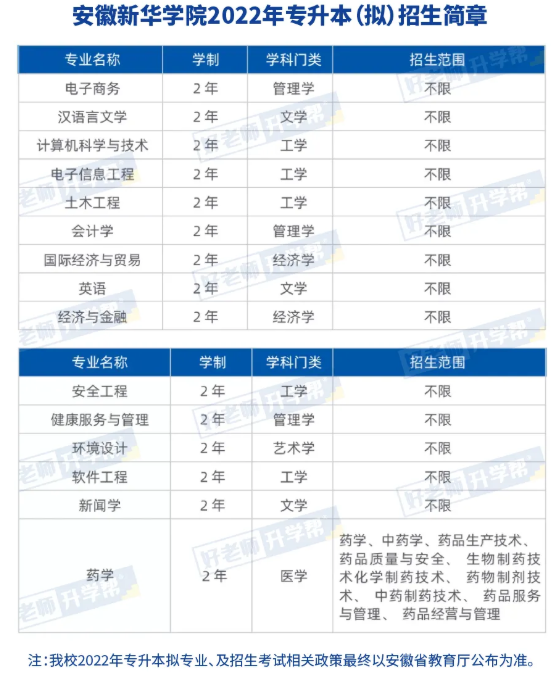 2022年安徽新华学院专升本招生专业汇总：