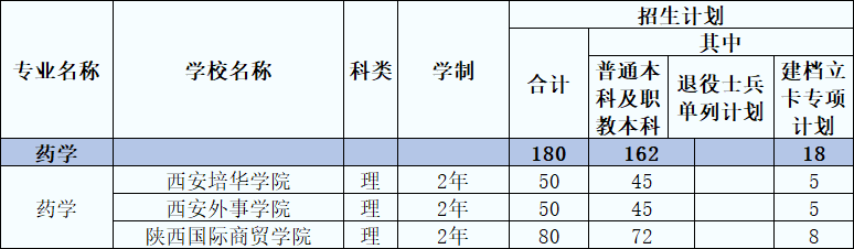 2021年陕西专升本药学专业招生院校