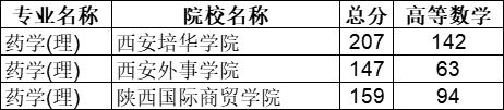 2021年陕西专升本药学专业录取分数线