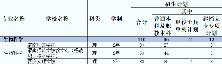 2021年陕西专升本生物科学专业招生院校及人数