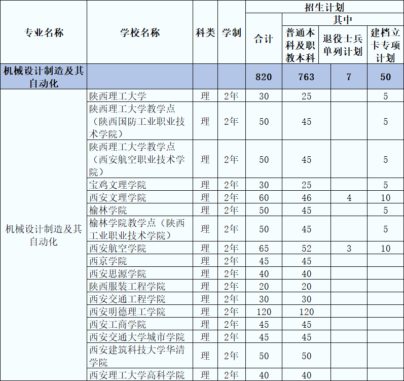 2021年陕西专升本机械设计制造及其自动化专业招生院校及人数