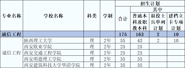 2021年陜西專升本通信工程專業(yè)招生院校及人數(shù)