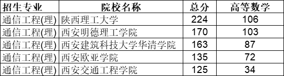 2021年陕西专升本通信工程专业招生录取分数线