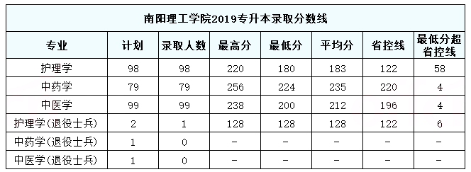 2019年南阳理工学院专升本录取分数线一览表