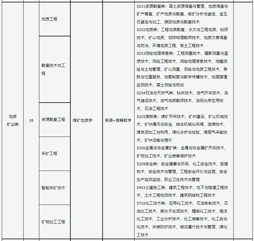 2022年山西省地址矿业类专升本专业对照表汇总：