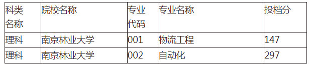 2020年南京林业大学专转本投档分数线汇总表