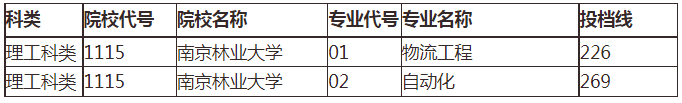 2021年南京林业大学专转本分数线汇总一览表