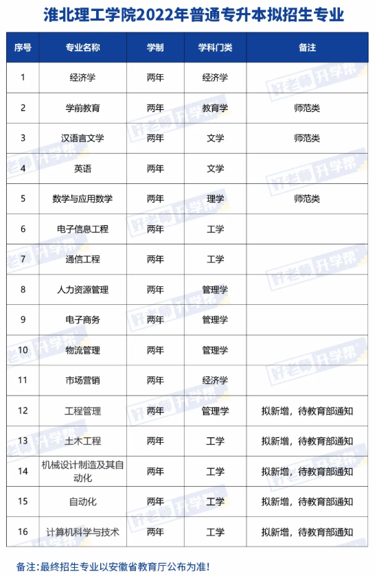 2022年淮北理工学院专升本招生专业汇总：