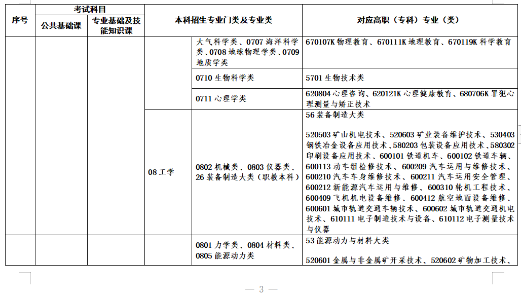2022年江西省专升本对照表汇总：