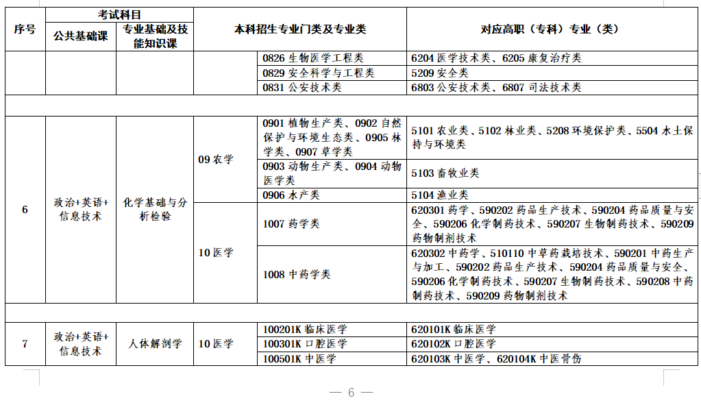 2022年江西省专升本对照表汇总：