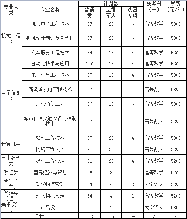 2022年南京工业职业技术大学专转本招生简章（含招生计划）