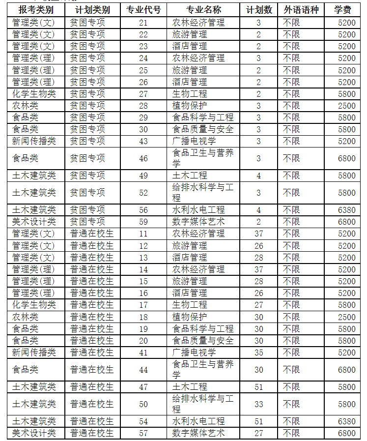 2022年揚州學院專升本招生計劃