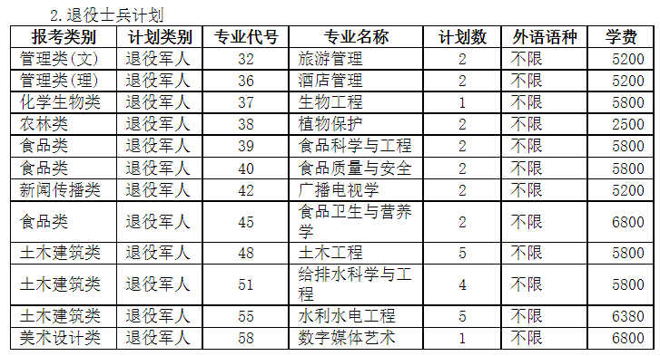 2022年揚州學院專升本招生計劃