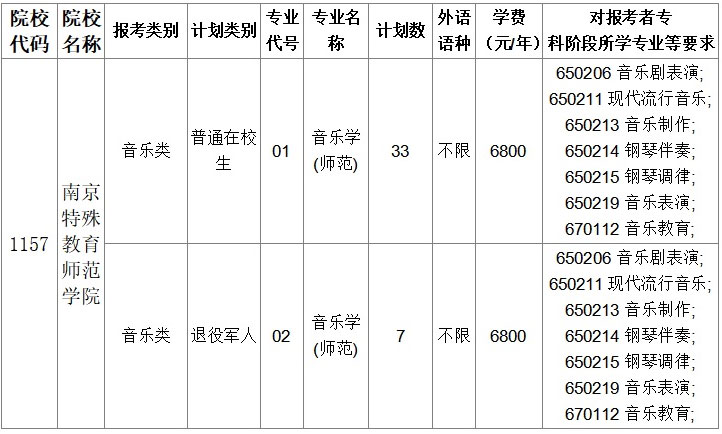 2022年南京特殊教育师范学院专转本招生计划表