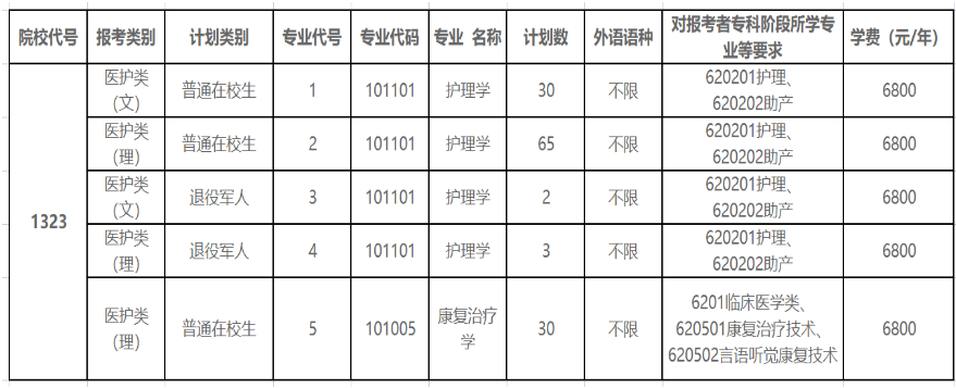 2022年徐州医科大学专转本招生计划汇总表