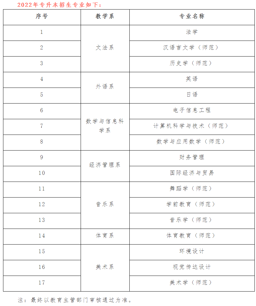 2022年赣南师范大学科技学院专升本招生专业：