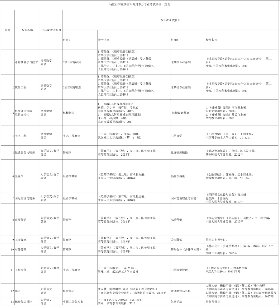 2022年马鞍山学院专升本考试科目：