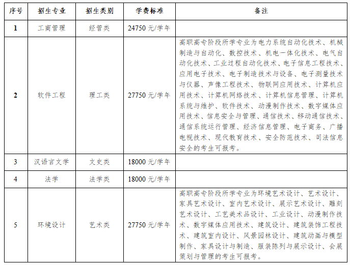 2022年浙江工业大学之江学院专升本退役大学生士兵免试专升本招生专业