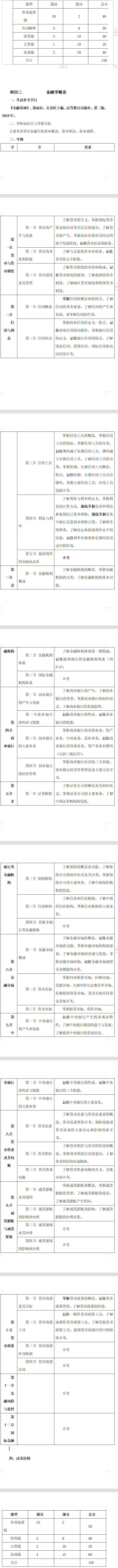 2022年马鞍山学院专升本金融学专业考试大纲：