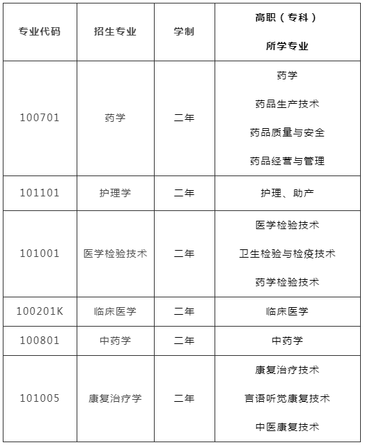 甘肃医学院2022年专升本招生专业表