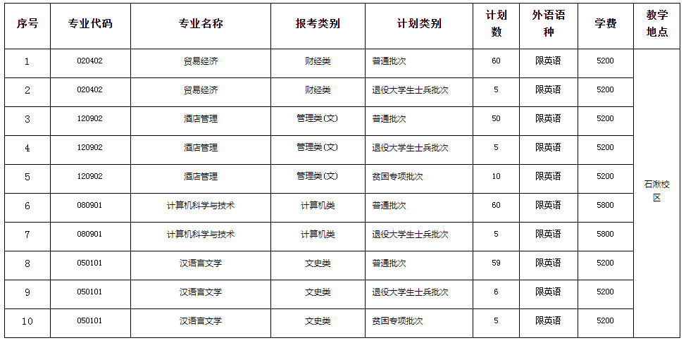 2022年江蘇第二師范學(xué)院專轉(zhuǎn)本招生計(jì)劃表