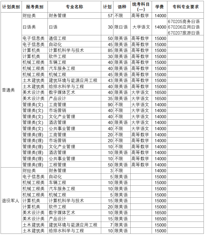 南京工业大学浦江学院2022年专转本招生计划表