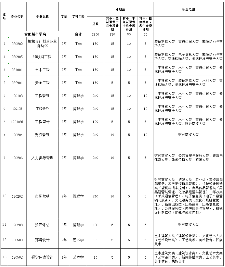 2022年合肥城市学院专升本招生专业汇总