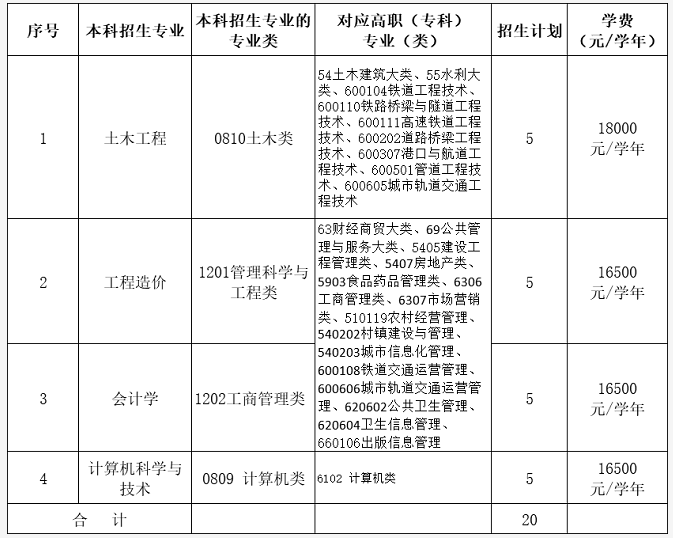 2022南昌交通学院专升本退役大学生士兵免试招生计划：
