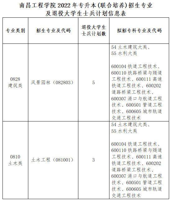 2022南昌工程学院专升本退役大学生士兵免试招生计划：