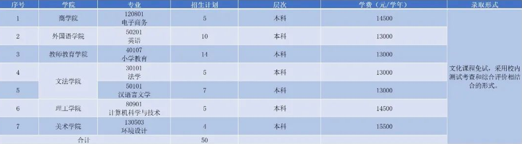 2022江西师范大学科学技术学院专升本退役大学生士兵免试招生计划：