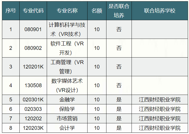 2022江西财经大学专升本退役大学生士兵免试招生计划