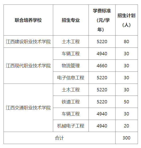 2022华东交通大学专升本退役大学生士兵免试招生计划：