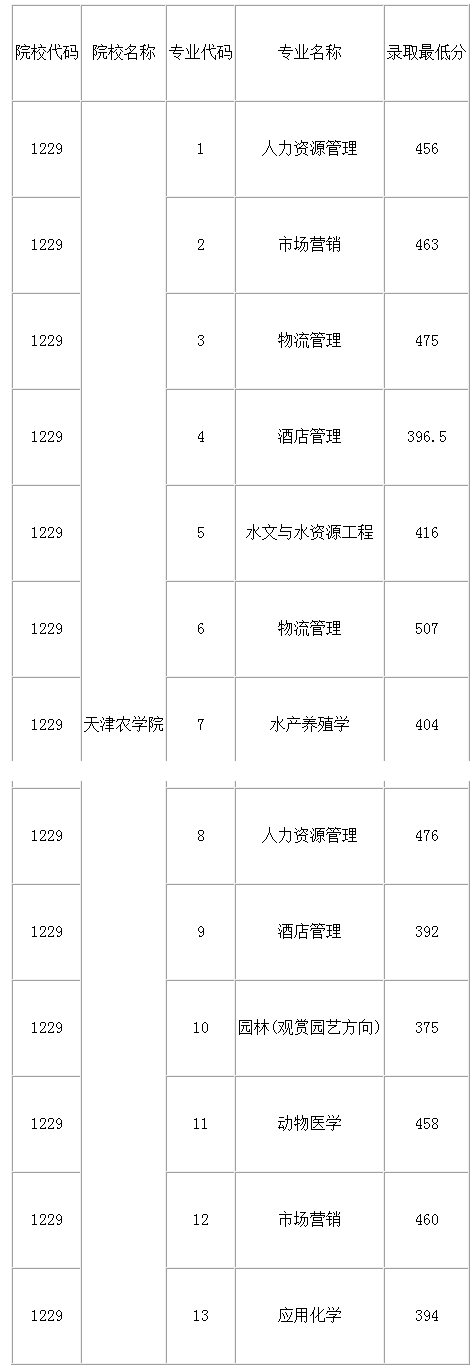 2021年天津农学院专升本录取分数线表