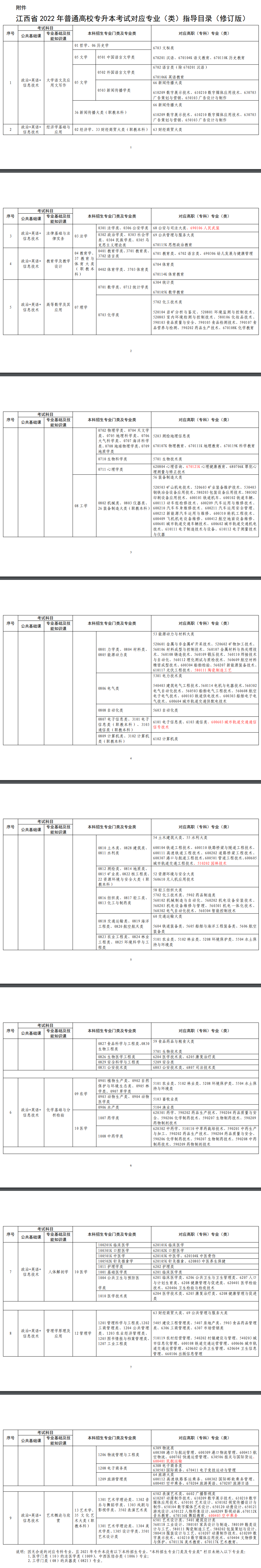 2022年江西省专升本对照表（修订版）汇总